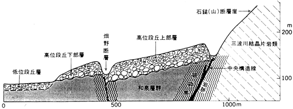 日本地質学会 - 巡検情報：四国 中央構造線 活断層帯の地形・地質・地下構造