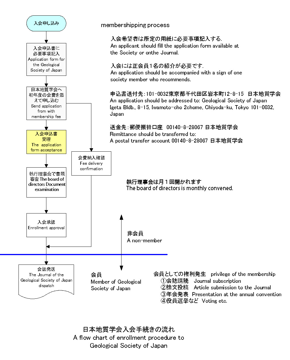 http://www.geosociety.jp/uploads/fckeditor//outline/flow-chart.gif